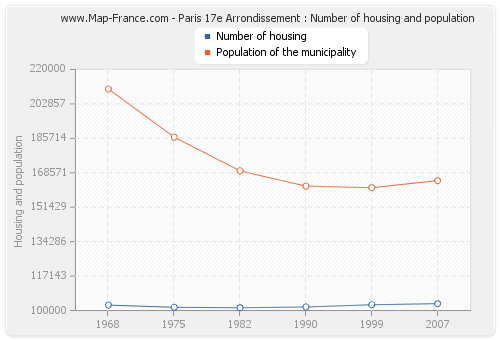 Paris 17e Arrondissement : Number of housing and population